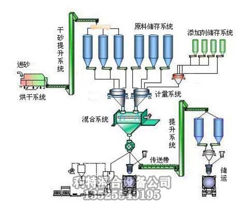 干粉砂浆配料流程