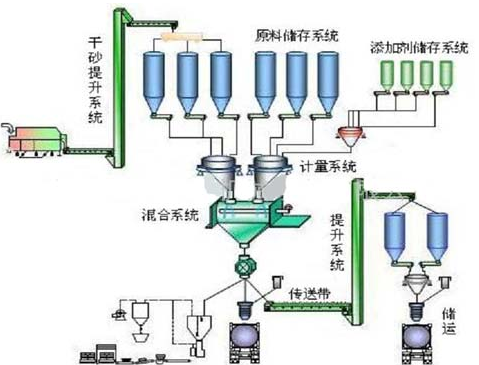 干粉砂浆生产线流程图